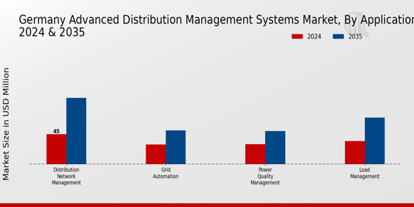 Germany Advanced Distribution Management Systems Market Segment