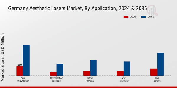 Aesthetic Lasers Market Application