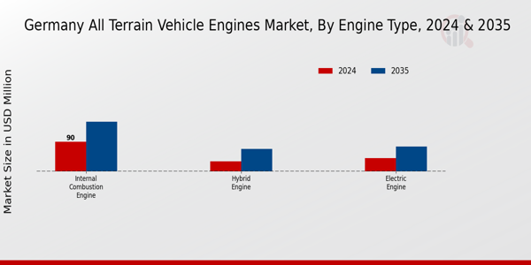 Germany All Terrain Vehicle Engines Market Segment