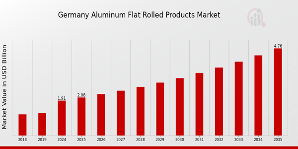 Germany Aluminum Flat Rolled Products Market size