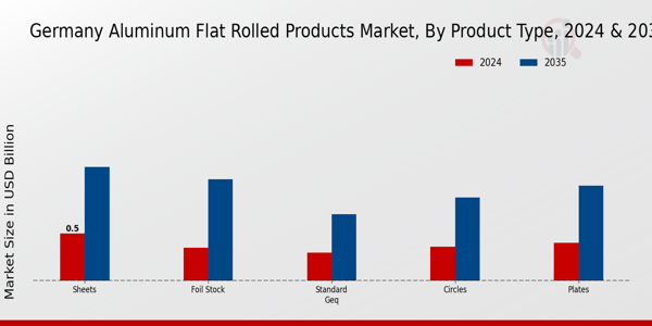 Germany Aluminum Flat Rolled Products Market Segment