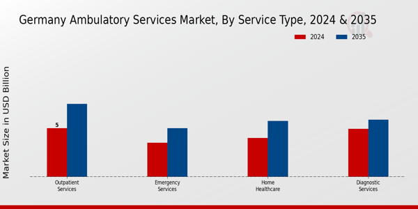 Germany Ambulatory Services Market Segment Insights