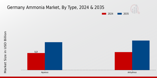 Germany Ammonia Market Segment