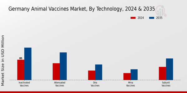 Animal Vaccines Market Technology Insights