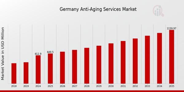Germany Anti Aging Services Market size