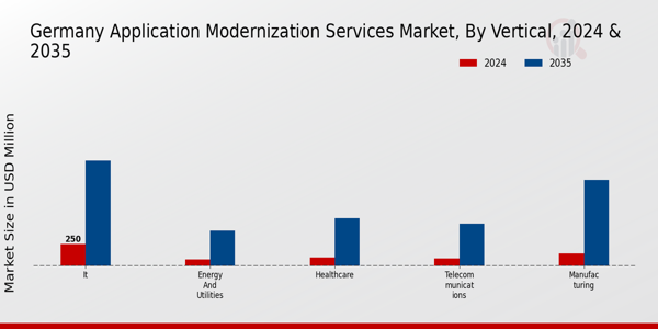 Germany Application Modernization Services Market Segment