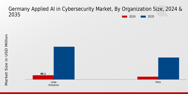 Germany Applied AI in Cybersecurity Market Segment