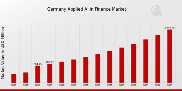 Germany Applied AI in Finance Market Overview