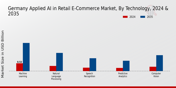 Germany Applied AI in Retail E-Commerce Market Segment