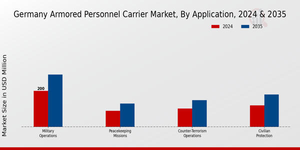Germany Armored Personnel Carrier Market Segment