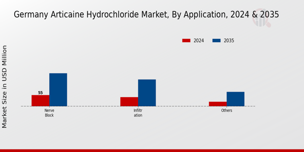 Germany Articaine Hydrochloride Market Segment