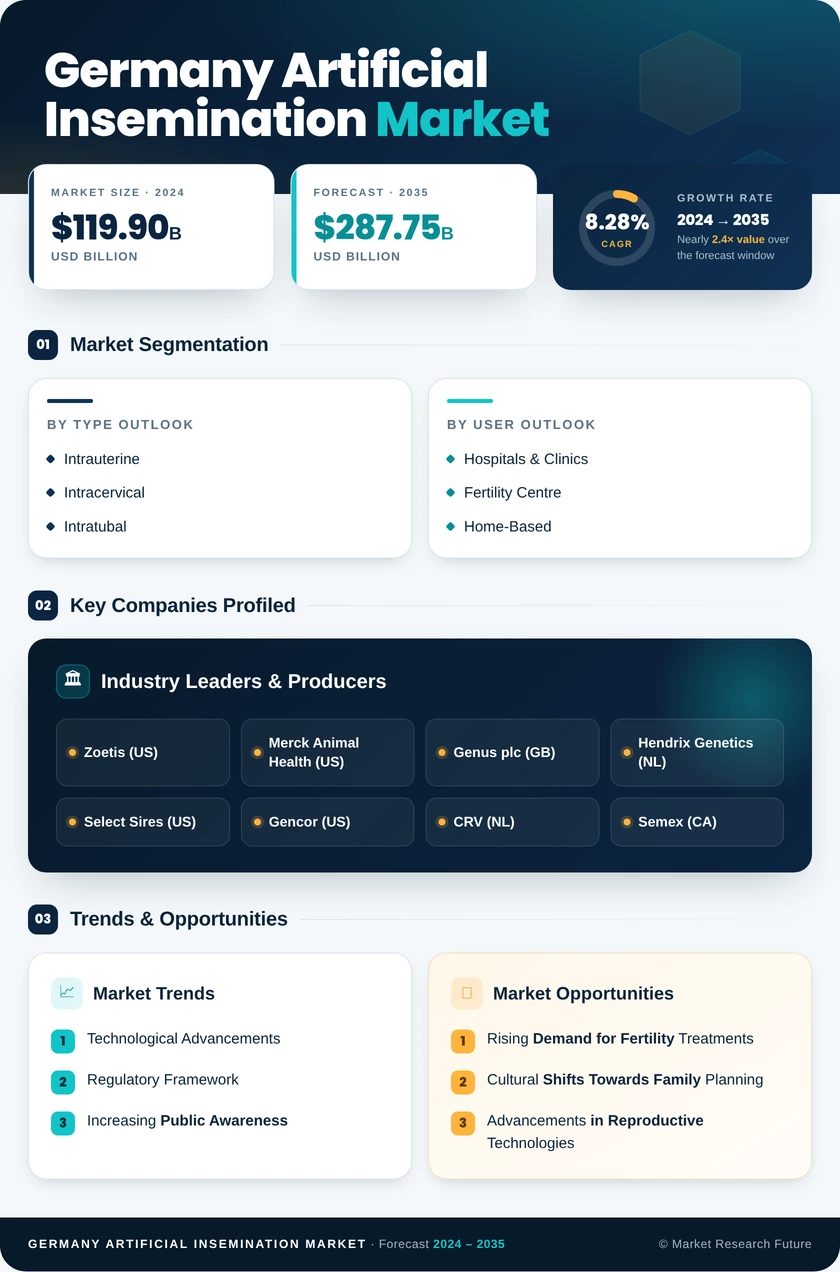 Germany Artificial Insemination Market Research Report - Forecast to 2035 Infographic