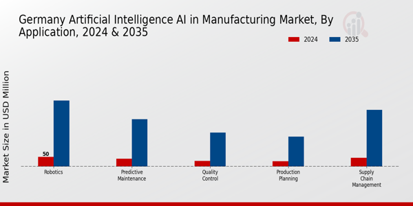 Germany Artificial Intelligence (AI) in Manufacturing Market Segment