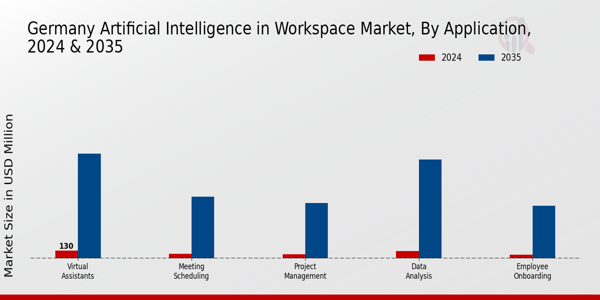 Germany Artificial Intelligence In Workspace Market Segment