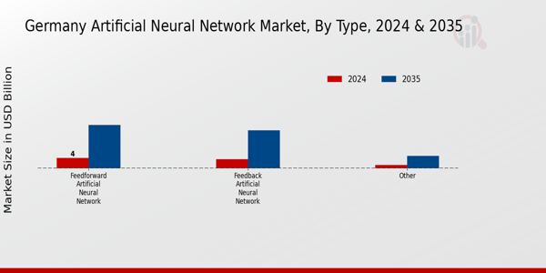 Germany Artificial Neural Network Market Segment