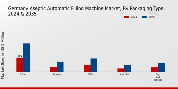 Germany Aseptic Automatic Filling Machine Market Segment
