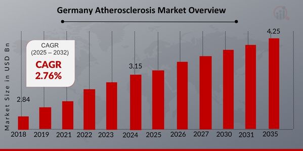 Germany Atherosclerosis Market Overview