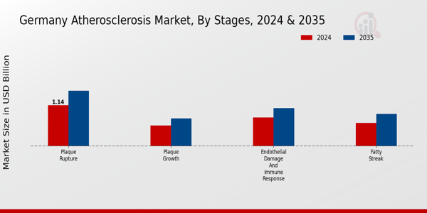 Germany Atherosclerosis Market Segment Insights
