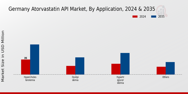 Germany Atorvastatin API Market Segment