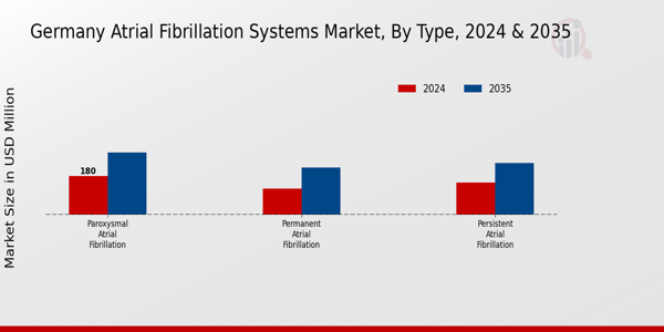 Germany Atrial Fibrillation Systems Market Segment