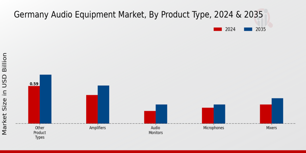Germany Audio Equipment Market Segment