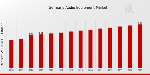 Germany Audio Equipment Market Overview