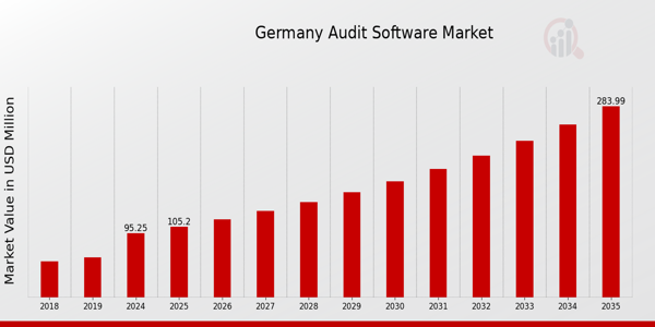 Germany Audit Software Market size
