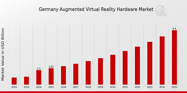 Germany Augmented Virtual Reality Hardware Market size