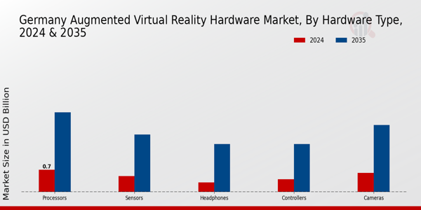 Germany Augmented Virtual Reality Hardware Market Segment