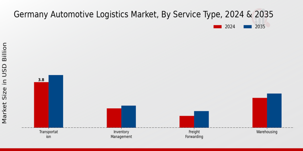 Germany Automotive Logistics Market Segment