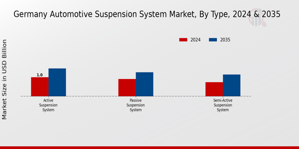 Germany Automotive Suspension System Market Segment