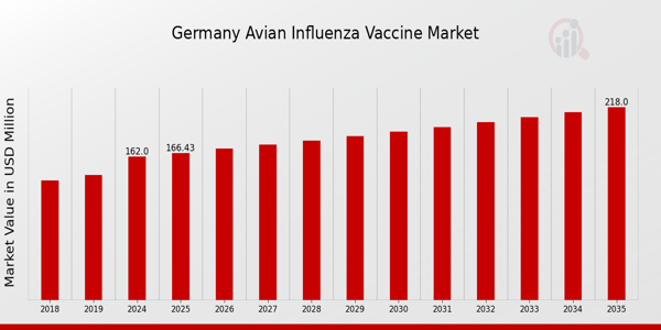 Germany Avian Influenza Vaccine Market size