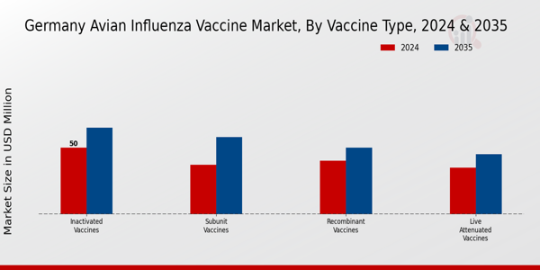 Germany Avian Influenza Vaccine Market Segment