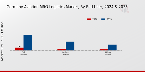 Germany Aviation MRO Logistics Market Segment