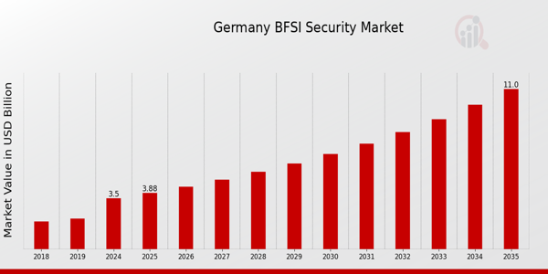 Germany BFSI Security Market size