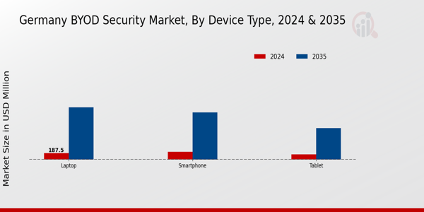 Germany BYOD Security Market Segment