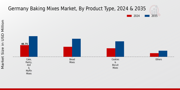Germany Baking Mixes Market Product Type Insights