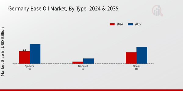 Germany Base Oil Market Segment