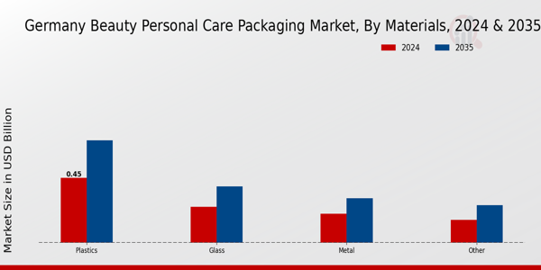 Germany Beauty Personal Care Packaging Market Segment