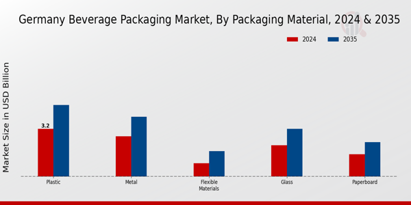 Germany Beverage Packaging Market Segment