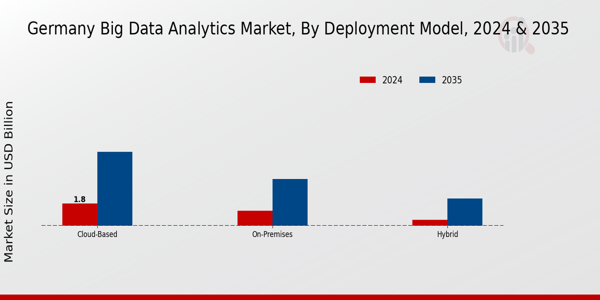 Germany Big Data Analytics Market Segment