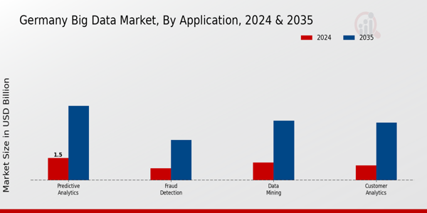 Germany Big Data Market Segment