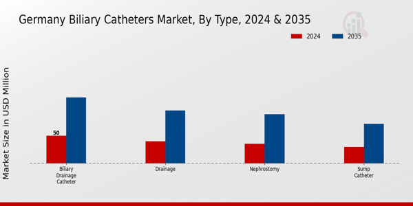Germany Biliary Catheters Market Segment