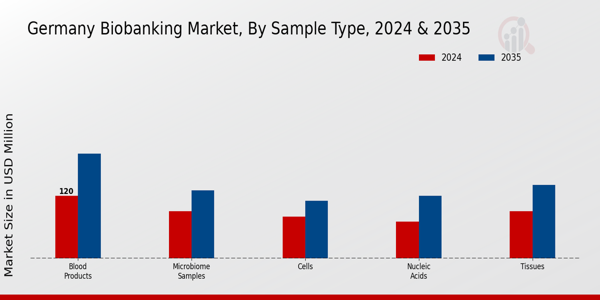 Germany Biobanking Market Segment