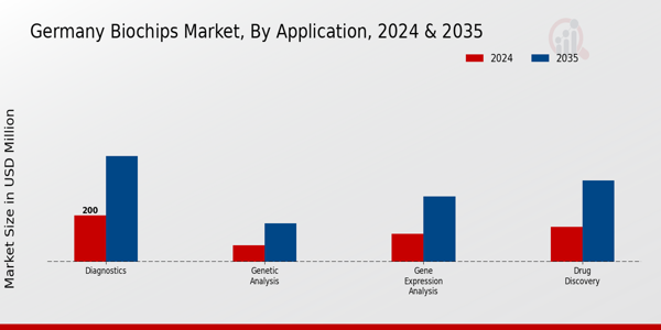 Germany Biochips Market Segment