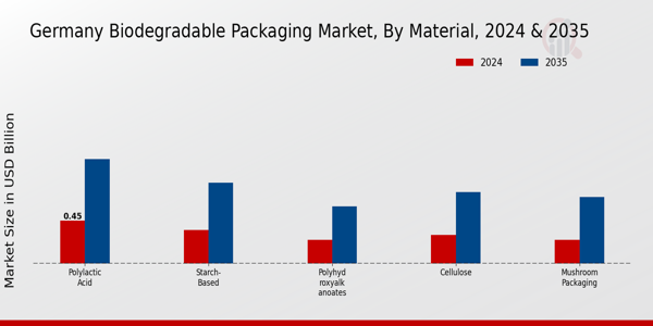 Germany Biodegradable Packaging Market Segment