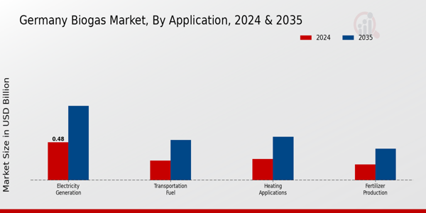 Germany Biogas Market Segment