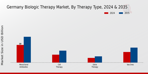 Germany Biologic Therapy Market Segment