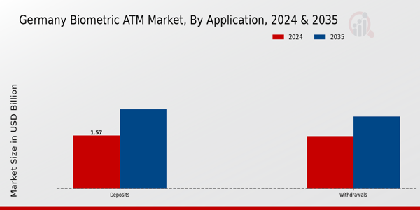 Germany Biometric ATM Market Segment