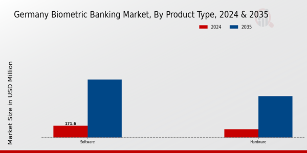 Germany Biometric Banking Market Segment